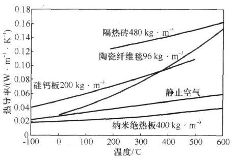 图1 纳米隔热板与其他隔热材料热导率的比较